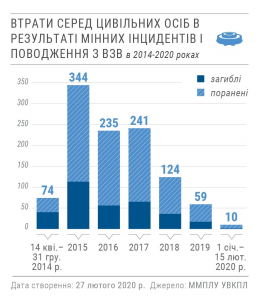 Статистика втрат серед цивільних осіб